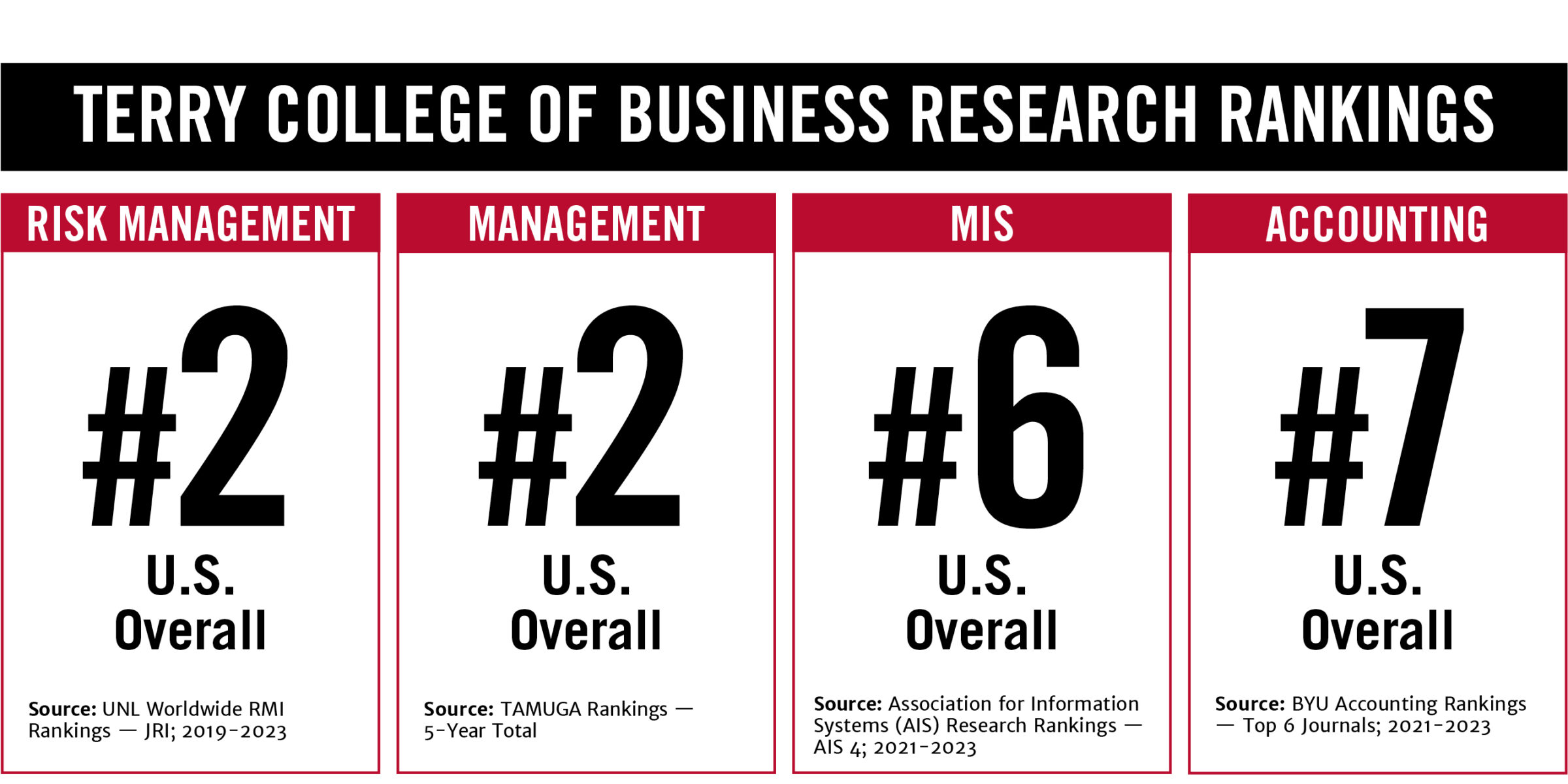 infographic highlighting Terry College of Business’ 2024 research rankings