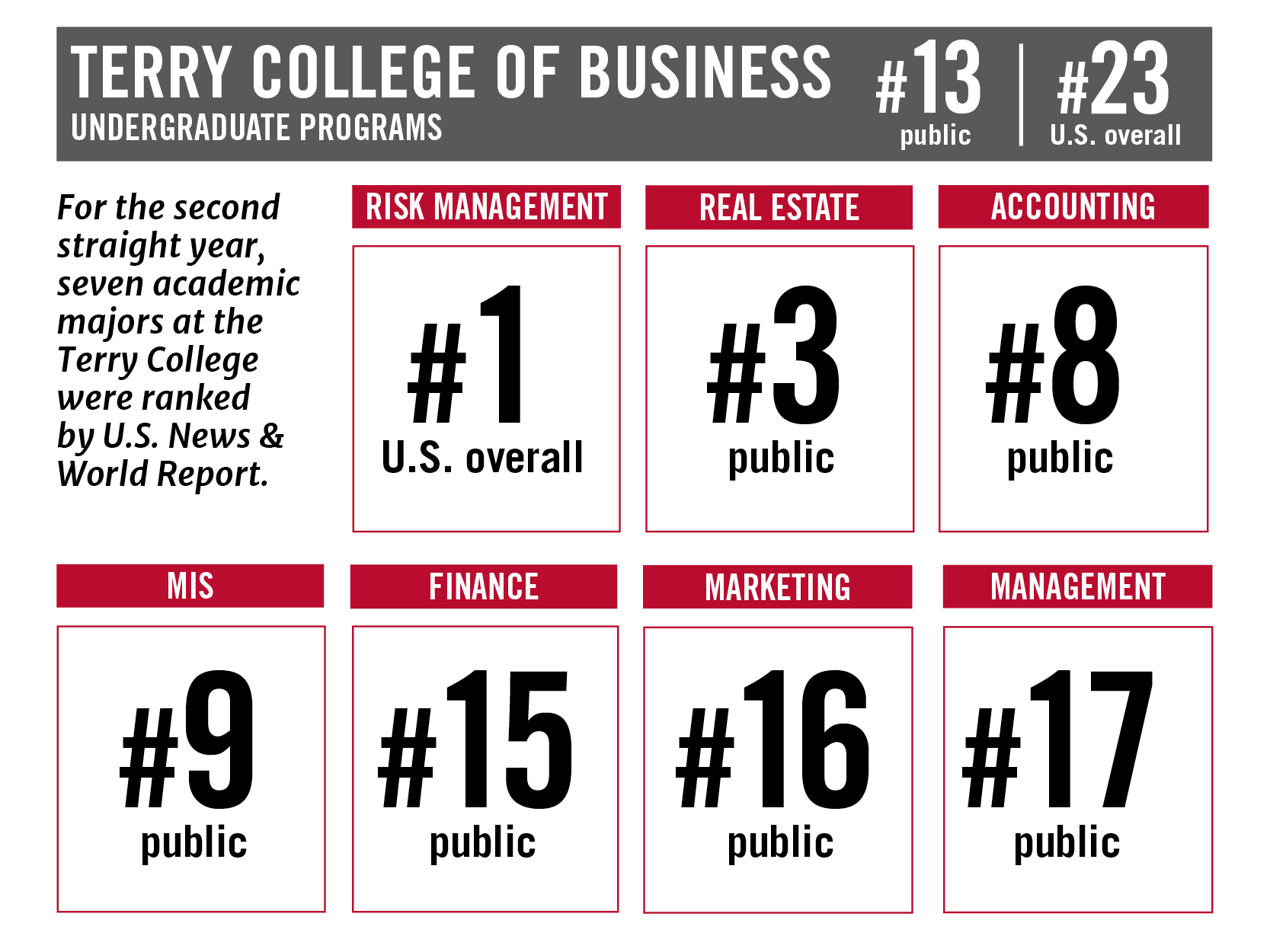 US News rankings 2022